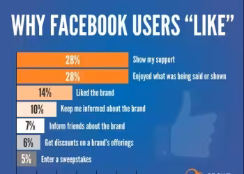 Facebook Neden Begeni