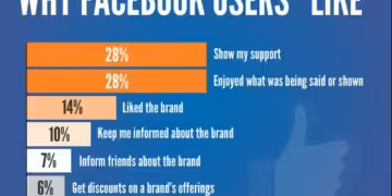 Facebook Neden Begeni