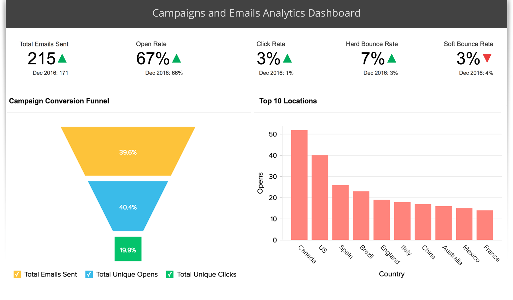 Analytics Email Acilma