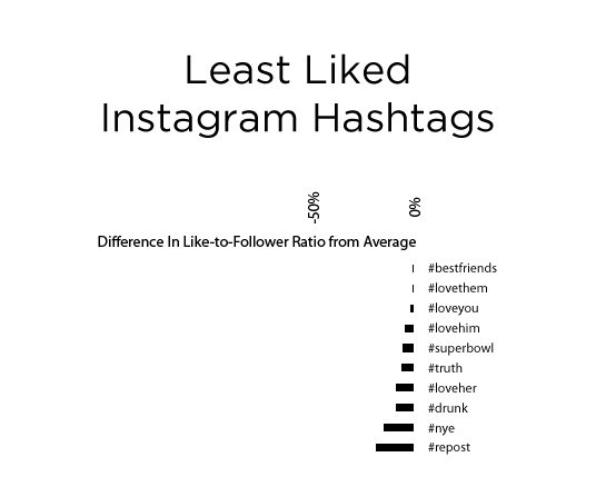 Instagram_Leasthashtags