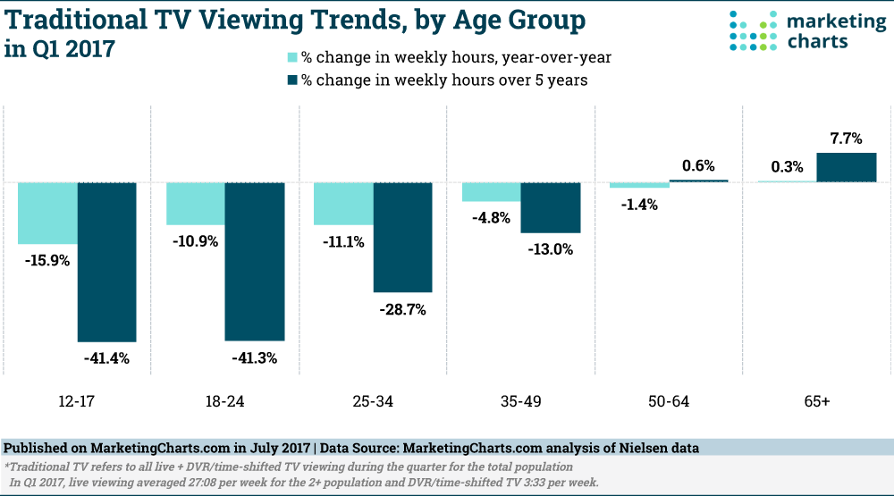 Nielsen Traditional Tv Viewing Trends By Age Group In Q  Jul