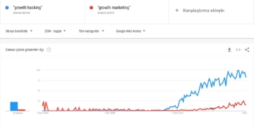 Growth Marketing