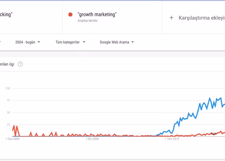 Growth Marketing