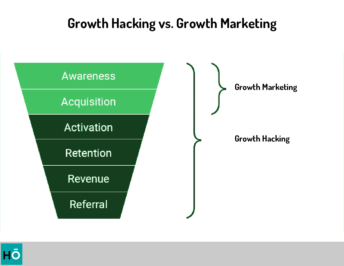 Growth Hacking Nedir