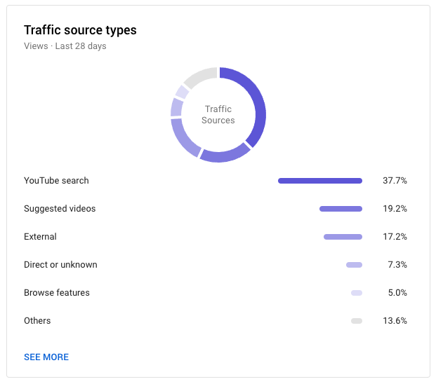Video İçerik Stratejisini Oluşturmak Için Youtube Analytics'I Kullanma