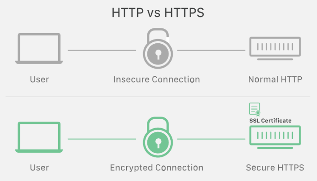 HTTP ile HTTPS Arasındaki Fark Nedir?