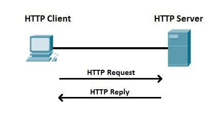 HTTP Nedir?