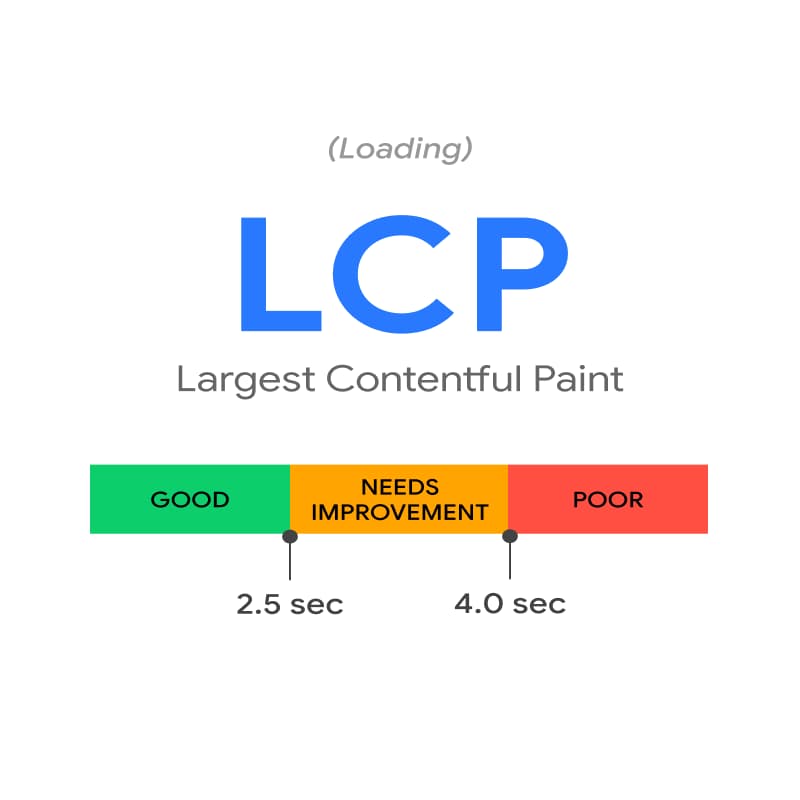 Largest Contentful Paint (Lcp) Nedir?