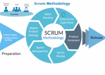 Scrum Metodolojisi Nedir Scrum Proje Yonetimi