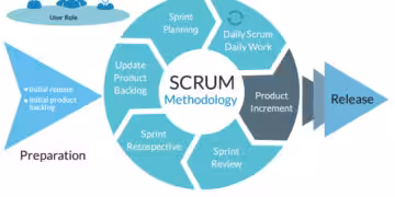 Scrum Metodolojisi Nedir Scrum Proje Yonetimi
