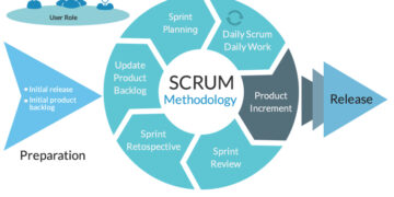 Scrum Metodolojisi Nedir Scrum Proje Yonetimi