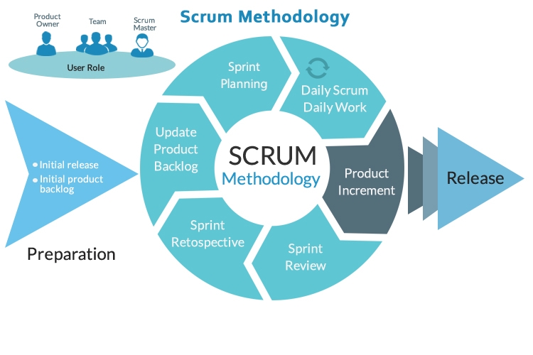 scrum metodolojisi nedir scrum proje yonetimi